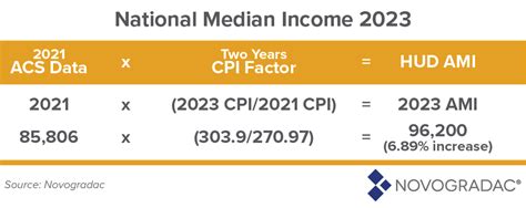 2023 Hud Income Limits When They Will Be Released And Other Key Questions Novogradac