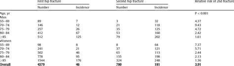 Number And Annual Incidence Per 10 000 Of First And Second Hip