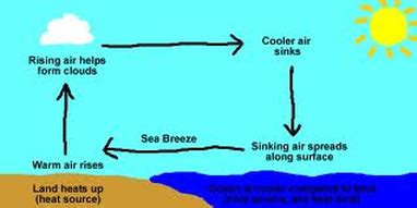 Weather - Convection Currents