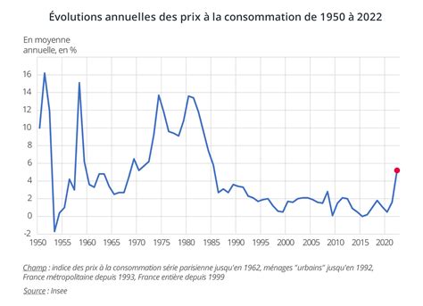 Un retour sur l évolution récente de l inflationLe blog de l Insee