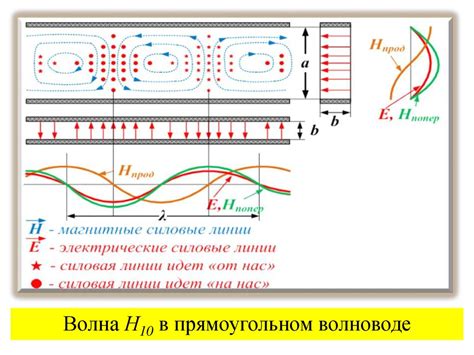 Линии передачи электромагнитных волн. Волноводы и объемные резонаторы ...