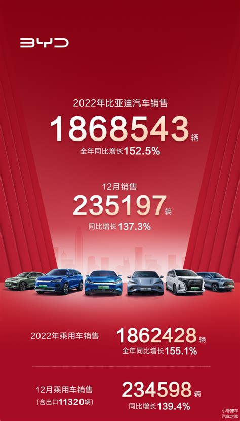 拿下全球第一宝座？比亚迪2022年销量突破186万辆 12月份超23万辆 车家号 发现车生活 汽车之家