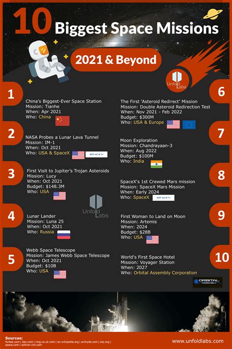 10 Biggest Space Missions 2021 & Beyond| UnfoldLabs