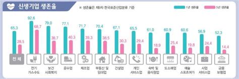 신생기업 10곳 중 7곳 ‘5년 못 버티고 폐업 국민일보