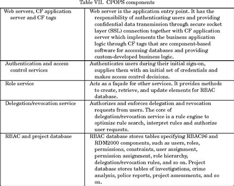 Figure From A Rule Based Framework For Role Based Delegation