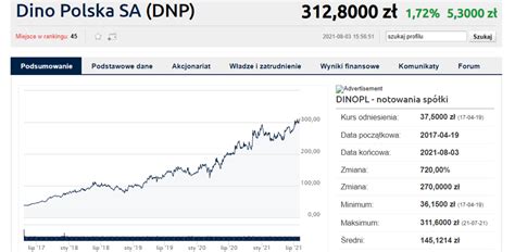 Ile Wart Jest Dino Swyft