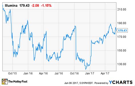 Illumina Inc. Stock History: The Genomic-Sequencing Leader's Path to ...