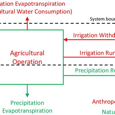 Process Flow Diagram For Cellulosic Ethanol Fermentation Redrawn On