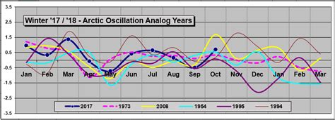 NE.Wx Snowfall Forecast Contests: Winter '17 / '18 - Arctic Oscillation ...