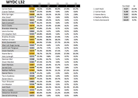 Fdi Darts Orakel Power Rankings On Twitter To Make Amends For The