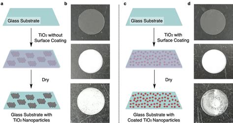 Diagrams Showing Preparation Of Titanium Dioxide TiO2 Nanoparticle