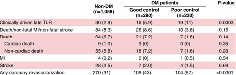 Clinical Outcomes Based On Glycemic Control At Baseline No Patients Download Scientific