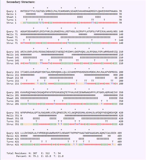 -Chou Fasman method for predicting the secondary structure of the ... 