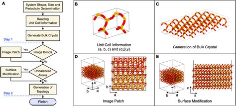 Figure 1 From CHARMM GUI Nanomaterial Modeler For Modeling And