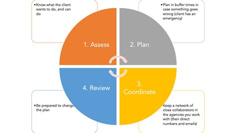 What Is Case Management In Social Work Save The Social Worker