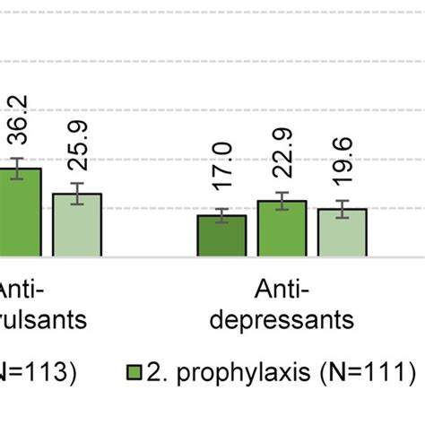 A Reasons For Prophylactic Migraine Treatment Initiation Multiple Download Scientific