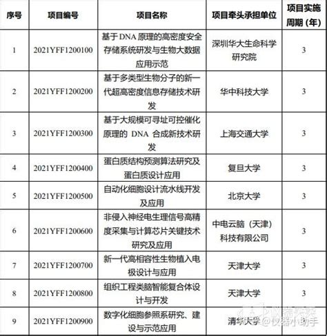 科技部国家重点研发计划两个重点专项公布拟立项名单（24） 知乎