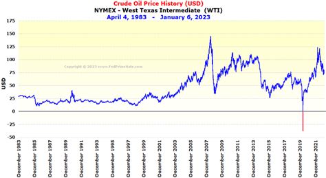 Crude Oil Price Per Barrel History Chart A Visual Reference Of Charts Chart Master