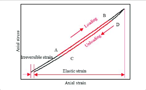 | Schematic of elastic deformation and irreversible deformation... | Download Scientific Diagram