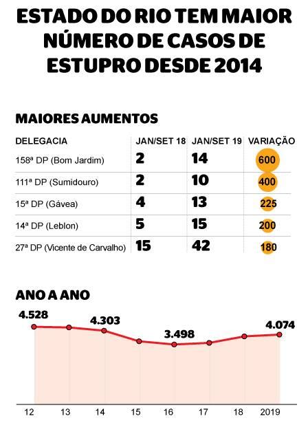 Rio tem o maior número de estupros desde 2014 até setembro foram 4