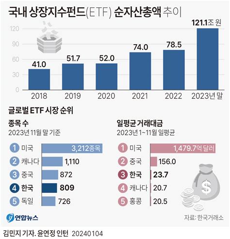 그래픽 국내 상장지수펀드etf 순자산총액 추이 연합뉴스