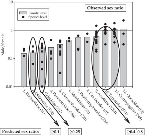 9 Observed And Predicted Sex Ratios Of Copepod Fi Eld Populations Sex