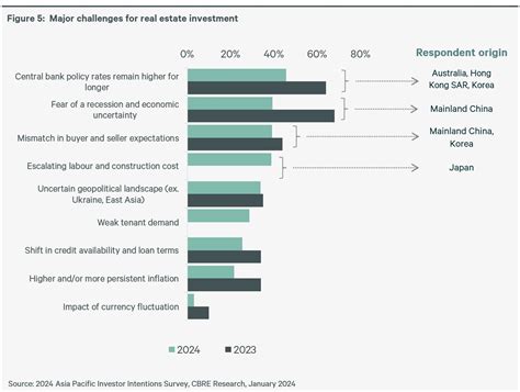 2024 Asia Pacific Investor Intentions Survey Cbre Japan