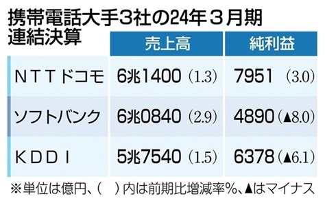 携帯電話大手3社の24年3月期連結決算 携帯大手の24年3月期決算、3社全社が増収 法人向け、金融事業好調 写真・画像11｜【西