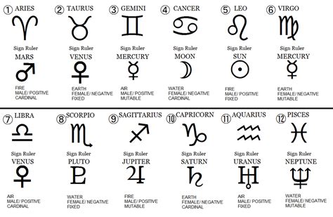 Astrology Basics Declination