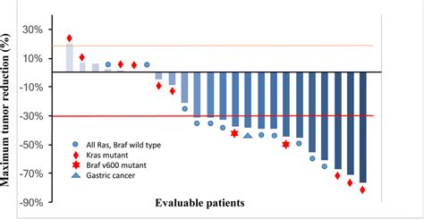 Relative Change From Baseline In Target Lesion Size At The Best Tumor