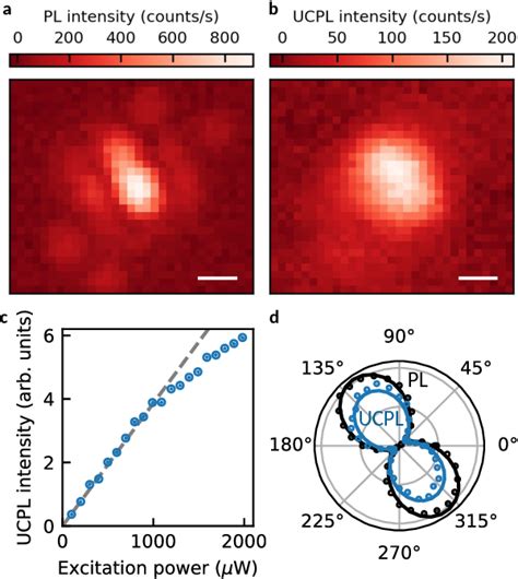 Figure From Intrinsic Process For Upconversion Photoluminescence Via