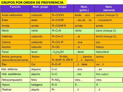 Grupos Funcionales Objetivos Identificar Los Grupos Funcionales Ppt