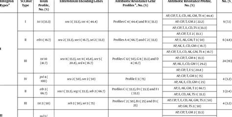 Distribution Of Mrsa Molecular Types Isolated From Patients With Uti