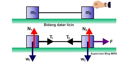 Hukum Newton Pada Gerak 2 Benda Yang Dihubungkan Tali Di Bidang Datar