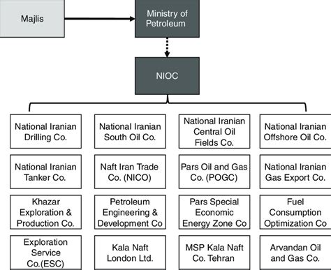 2 Organizational Chart Of Nioc And Its Subsidiaries Download