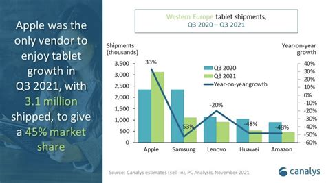 In Q3, 2021 Apple’s iPad sales grew by 33% while other saw decline in ...