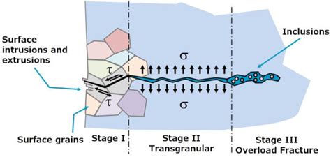 The Three Stages Of Fatigue Failures Adapted From [4] Download Scientific Diagram