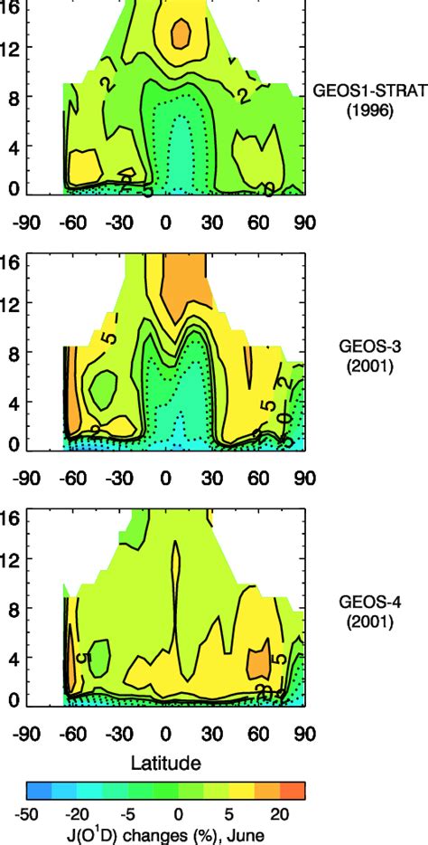 Percentage Changes In Monthly Zonal Mean J O 1 D In The Troposphere