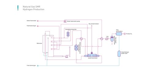 Steam Methane Reforming Hydrogen Production Plant Smr H2 Production ...