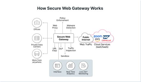 What Is SWG Secure Web Gateway LayerX