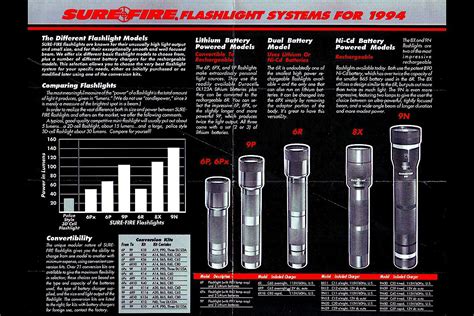 Surefire Lights 1994 Catalog When 140lm Was As Bright As It Got Rflashlight