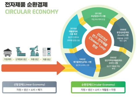 “45조달러 순환경제 우리 몫 챙기자”산업부 순환경제 신성장 전략 이투데이