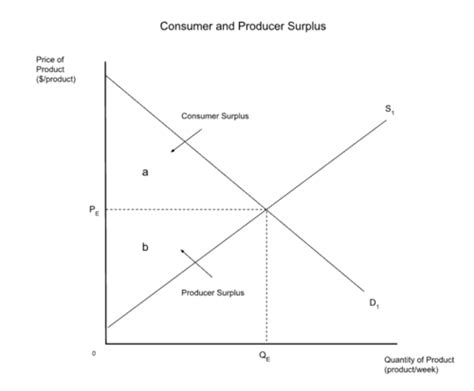 Microeconomics Competitive Market Equilibrium Flashcards Quizlet