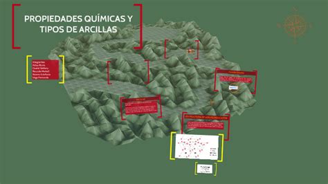 Propiedades QuÍmicas Y Tipos De Arcillas By Ricardo Aldás On Prezi