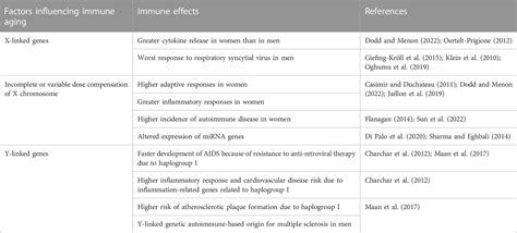 Frontiers Sex And Gender Affect Immune Aging