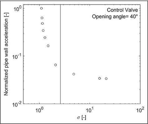 Figure From New Method For Predicting The Incipient Cavitation Index