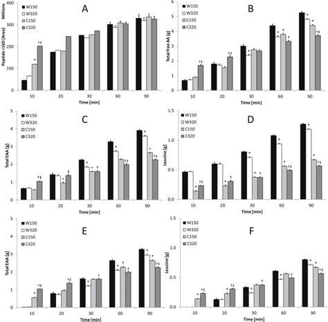 In vitro protein digestion. Accumulation of protein digestion products... | Download Scientific ...