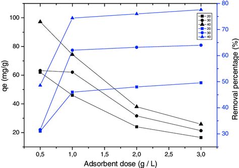 Variation Amount Of Metal Adsorbed Per Unit Mass And Removal Percentage