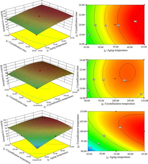 Three Dimensional Response Surface Interaction Effects Of Variables On