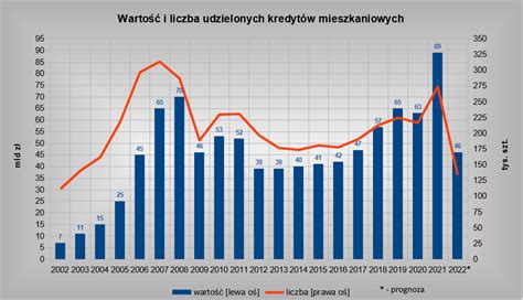 Kredyty Mieszkaniowe Na Drodze Do Przesz O Ci Obiektywne Finanse